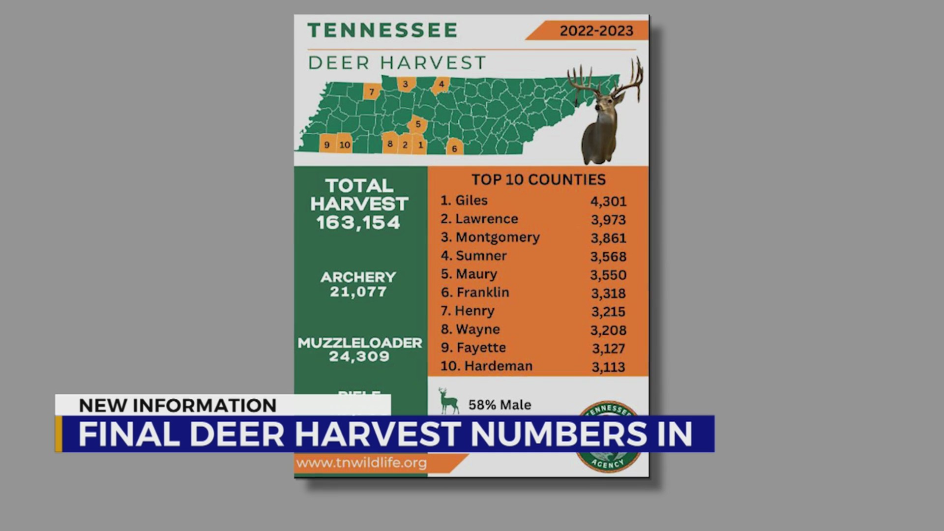 TWRA shares final deer harvest numbers WKRN News 2