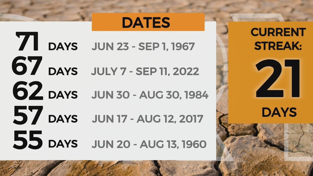 KOIN 6 Weather Portland feels the heat Tuesday with hottest highs of