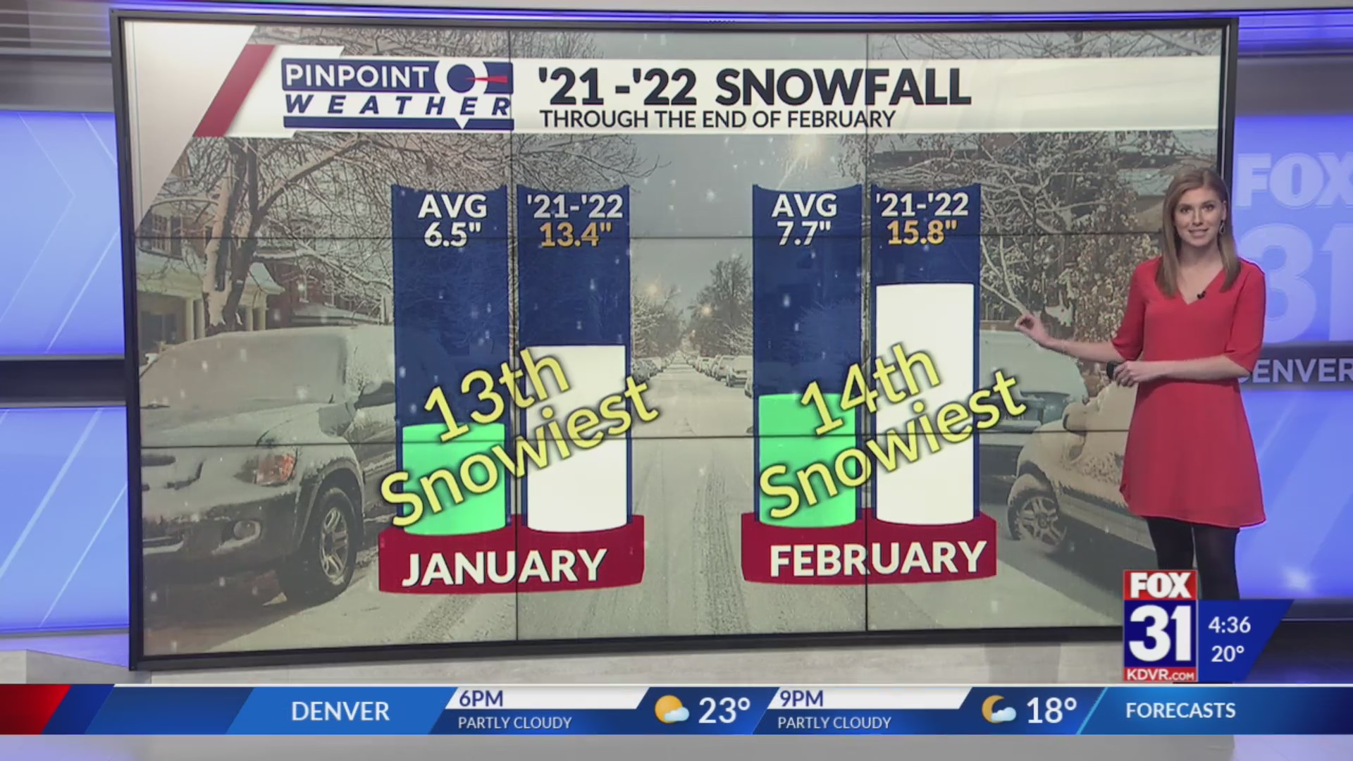 January, February both finish in top 15 snowiest on record – FOX31 Denver