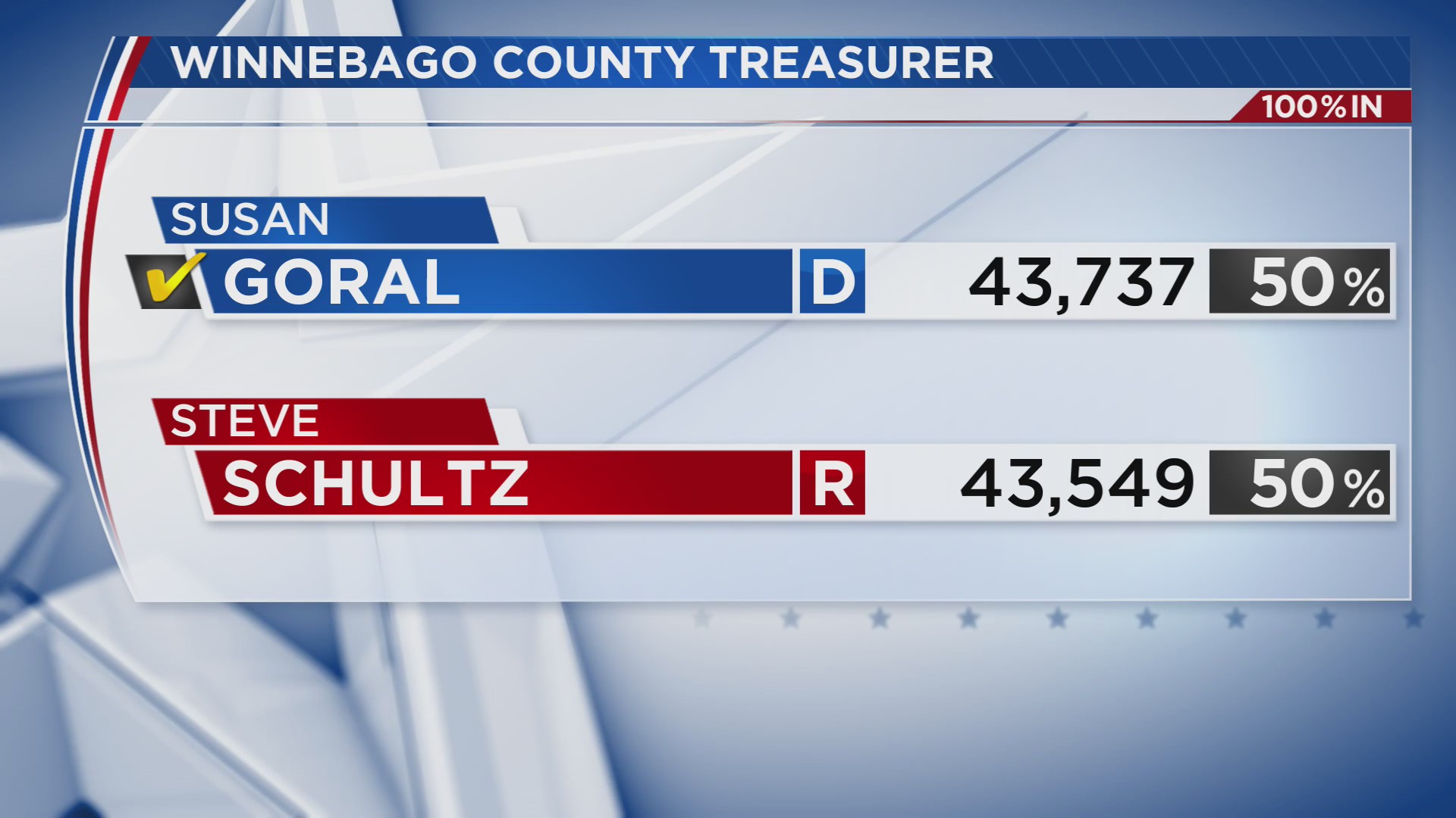 Winnebago County has a new winner in treasurer race MyStateline