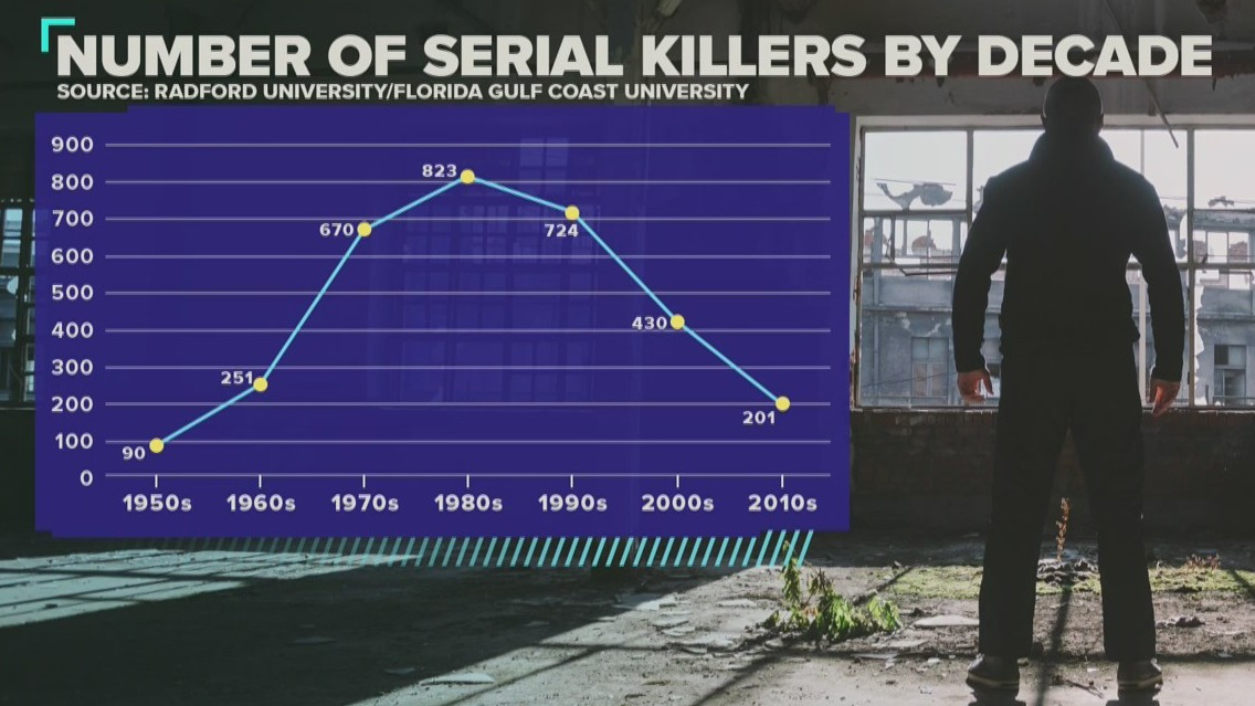 Serial killers ‘outpacing’ tracking technology Psychologist Banfield
