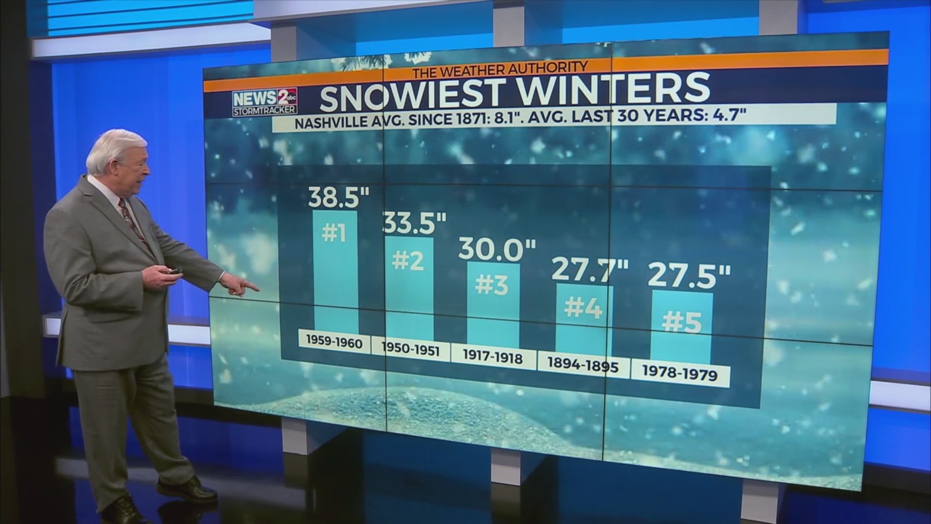 Snowiest winters in Middle Tennessee – WKRN News 2
