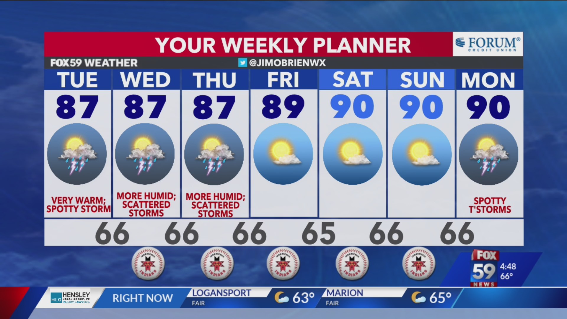 Dry stretch deepens, while the heat builds! – Fox 59