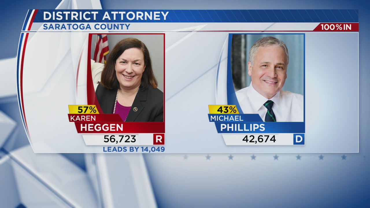 Karen Heggen wins race for Saratoga County DA – NEWS10 ABC