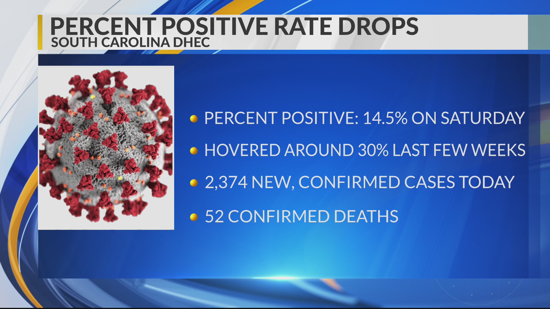 COVID19 percent positive rate drops WBTW