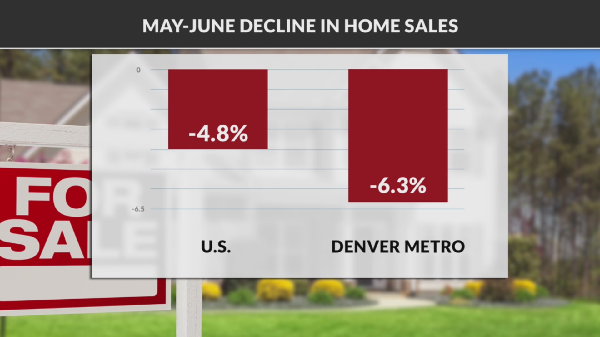 Colorado home sales slowing down faster than the US FOX31 Denver