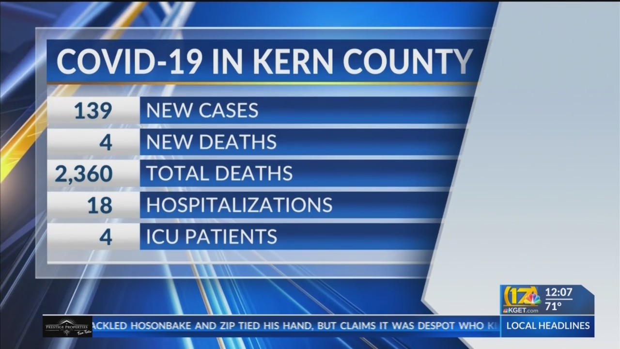 Kern Public Health reports 4 new COVID deaths, 139 cases – KGET 17