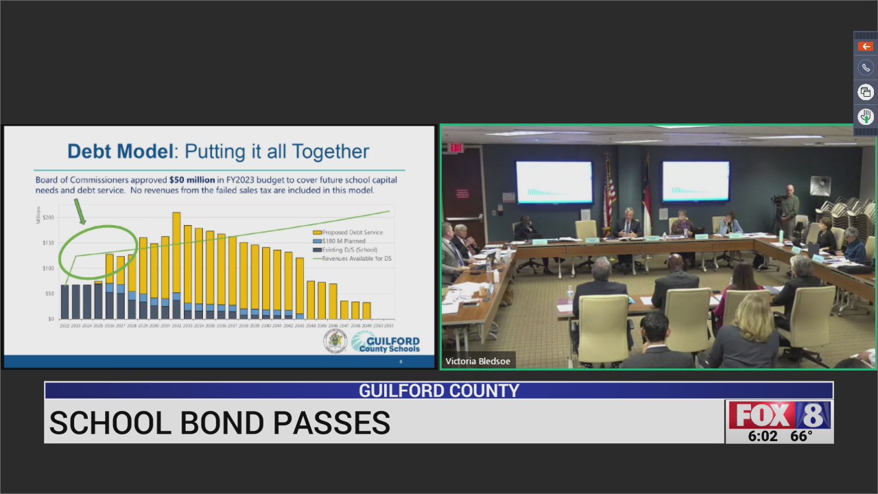 Guilford County school bond passes – FOX8 WGHP