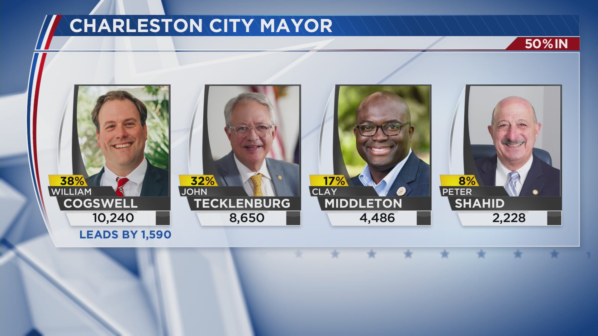 Charleston mayoral race is headed to a runoff – WCBD News 2