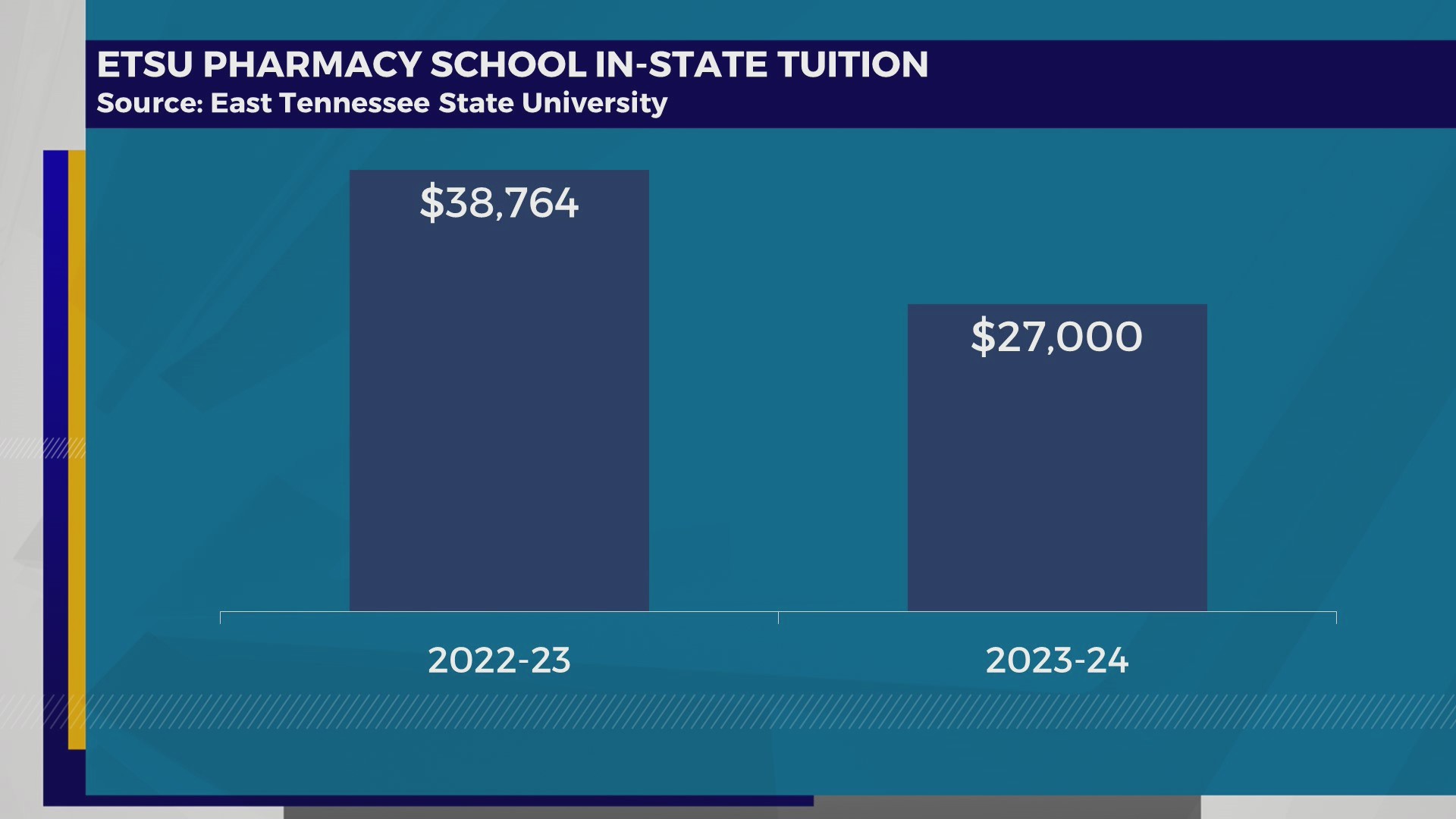 ETSU board drops pharmacy school tuition by 30 WJHL TriCities