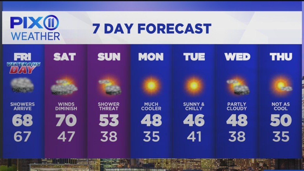 Showers ahead as workweek comes to an end in NY, NJ – PIX11