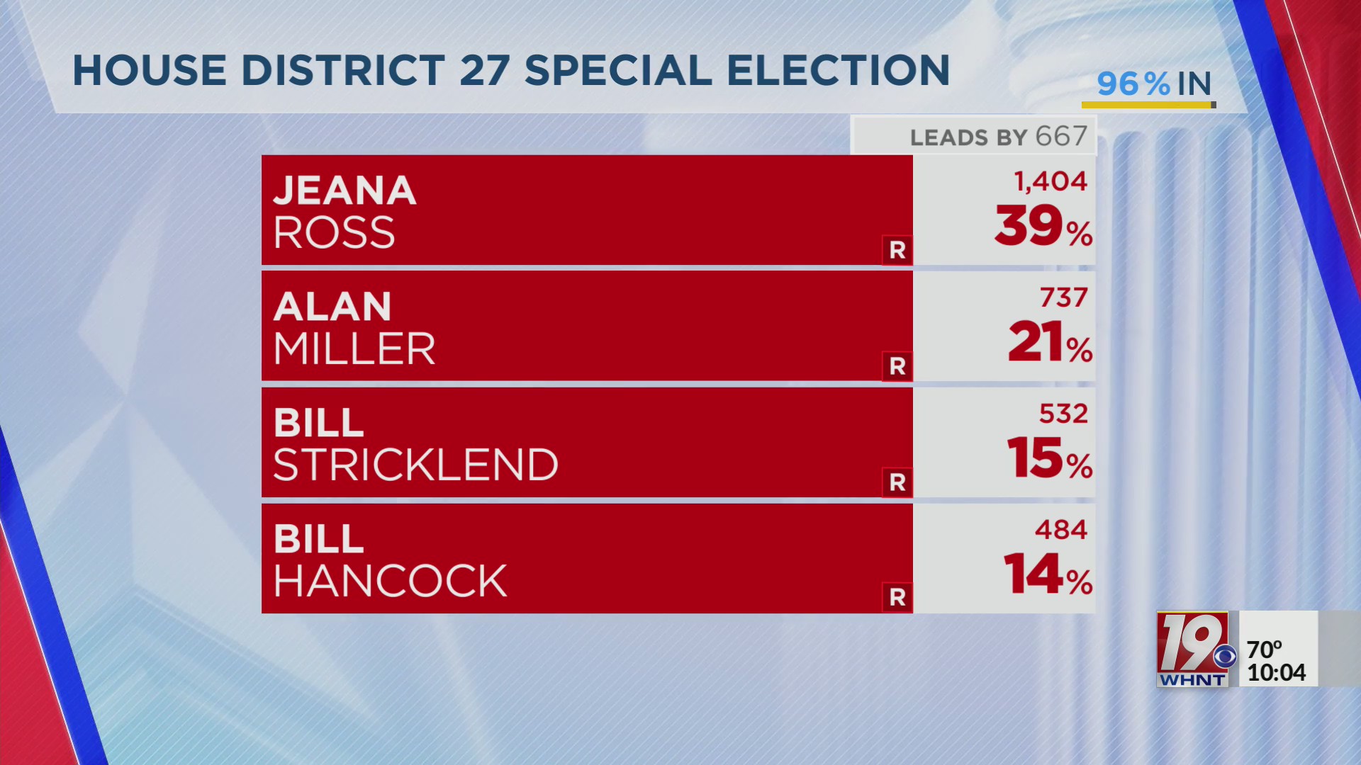 Miller, Ross Heading to Runoff for Alabama House District 27 Seat