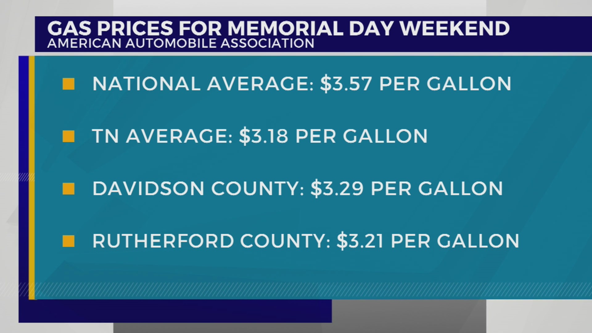 Middle TN gas prices for Memorial Day Weekend – WKRN News 2