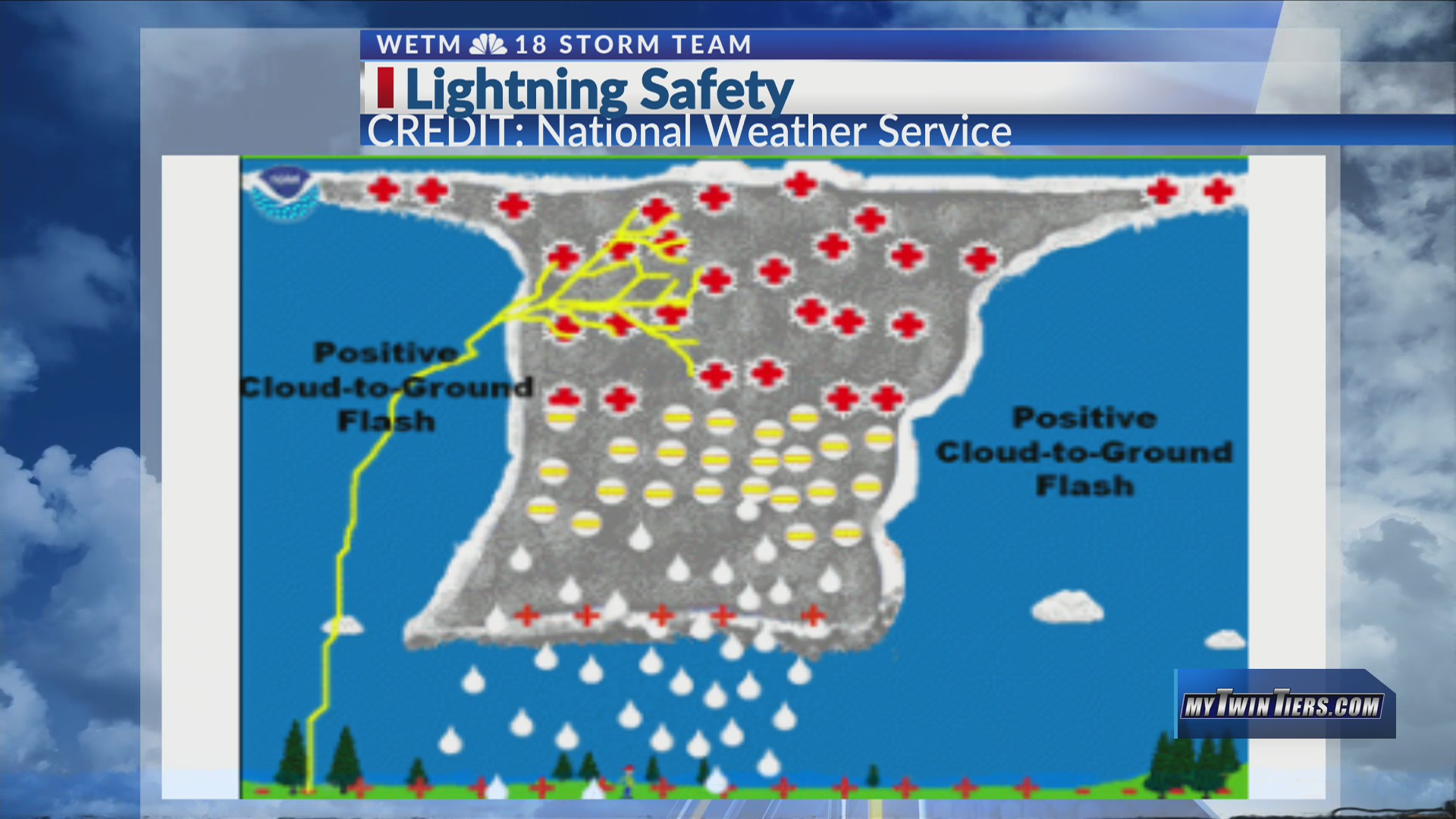 Weather Matters With Matthews Lightning Safety WETM