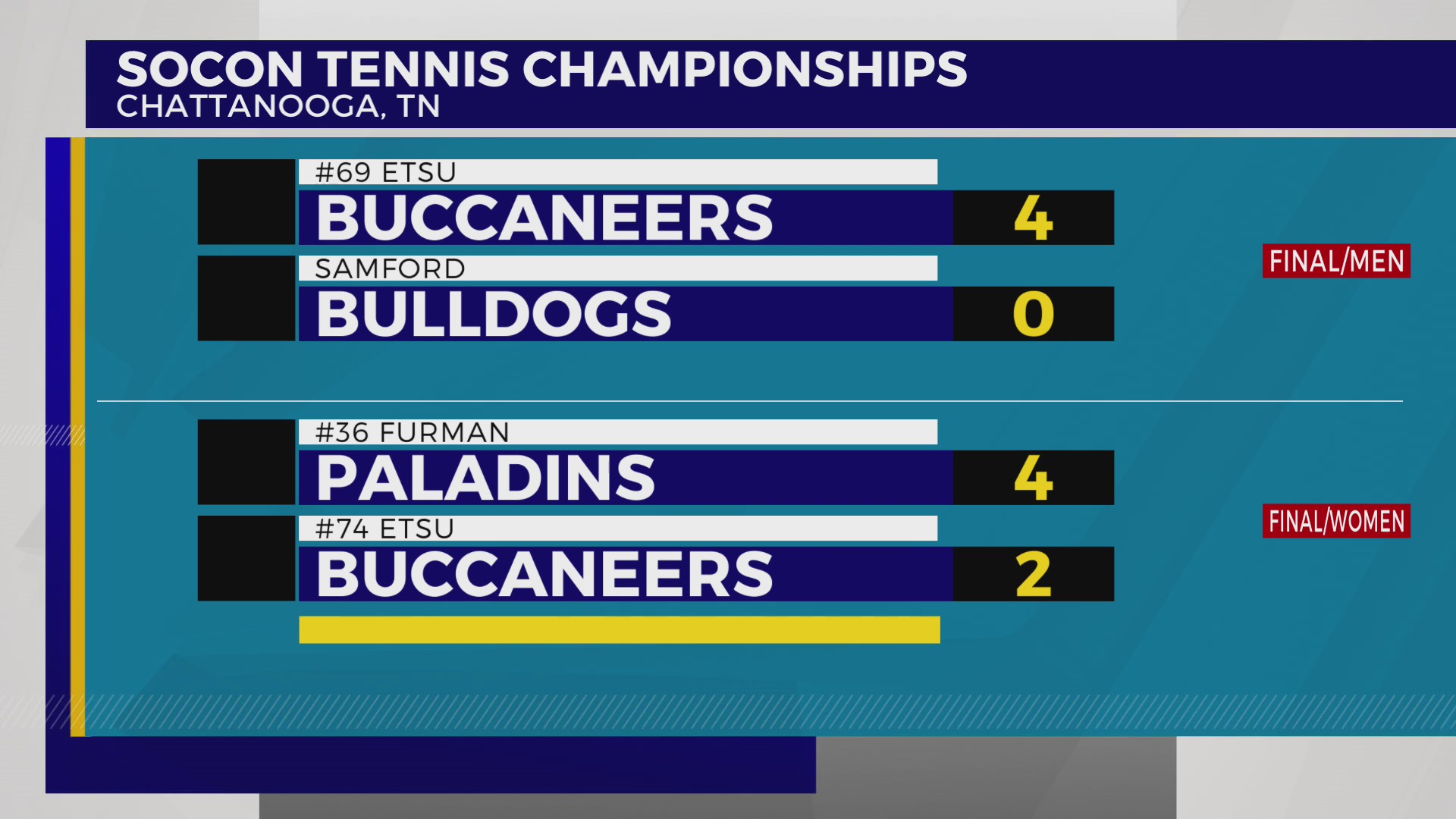 ETSU men’s tennis claims SoCon championship, women finish runnerup