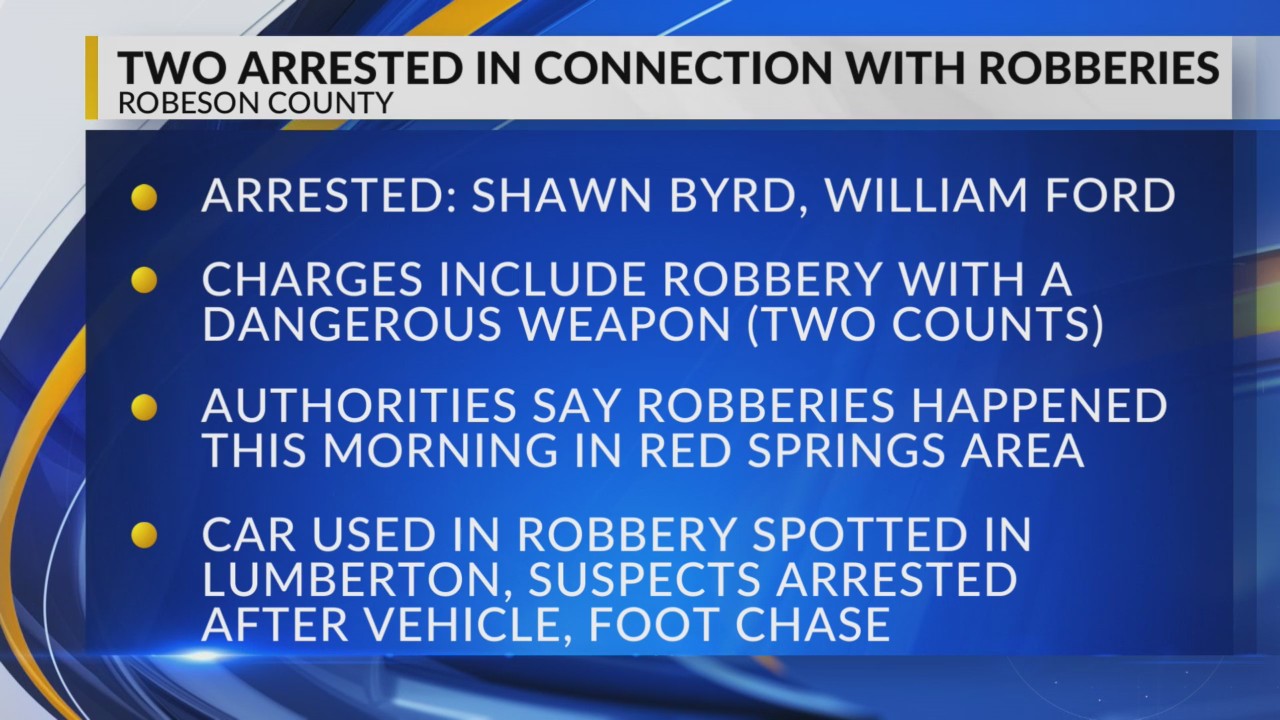 2 armed robbery suspects arrested after chase, deputies say – WBTW