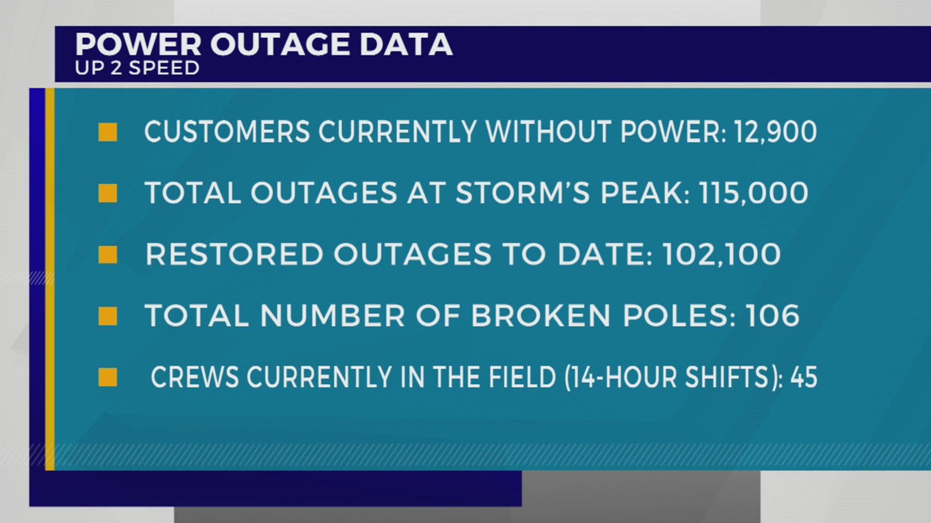 13K NES customers without power after strong storms, wind gusts – WKRN ...