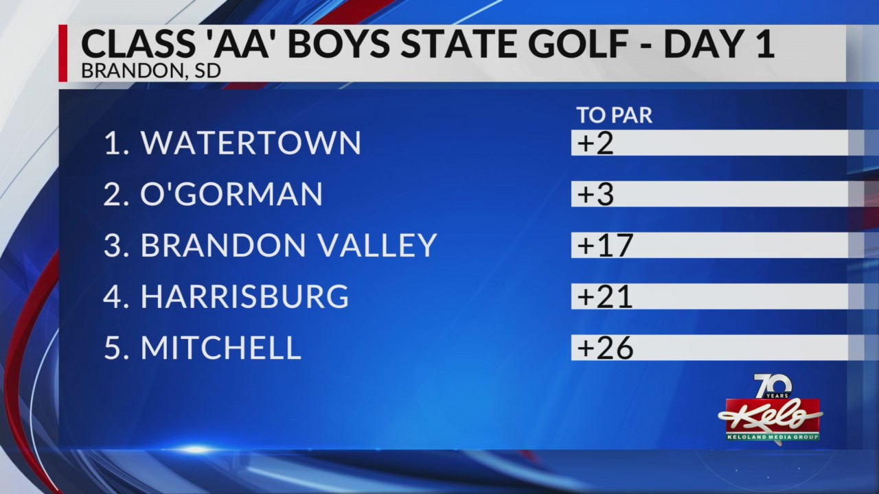 Class ‘AA’ Boys Golf Results – Day 1 – KELOLAND.com