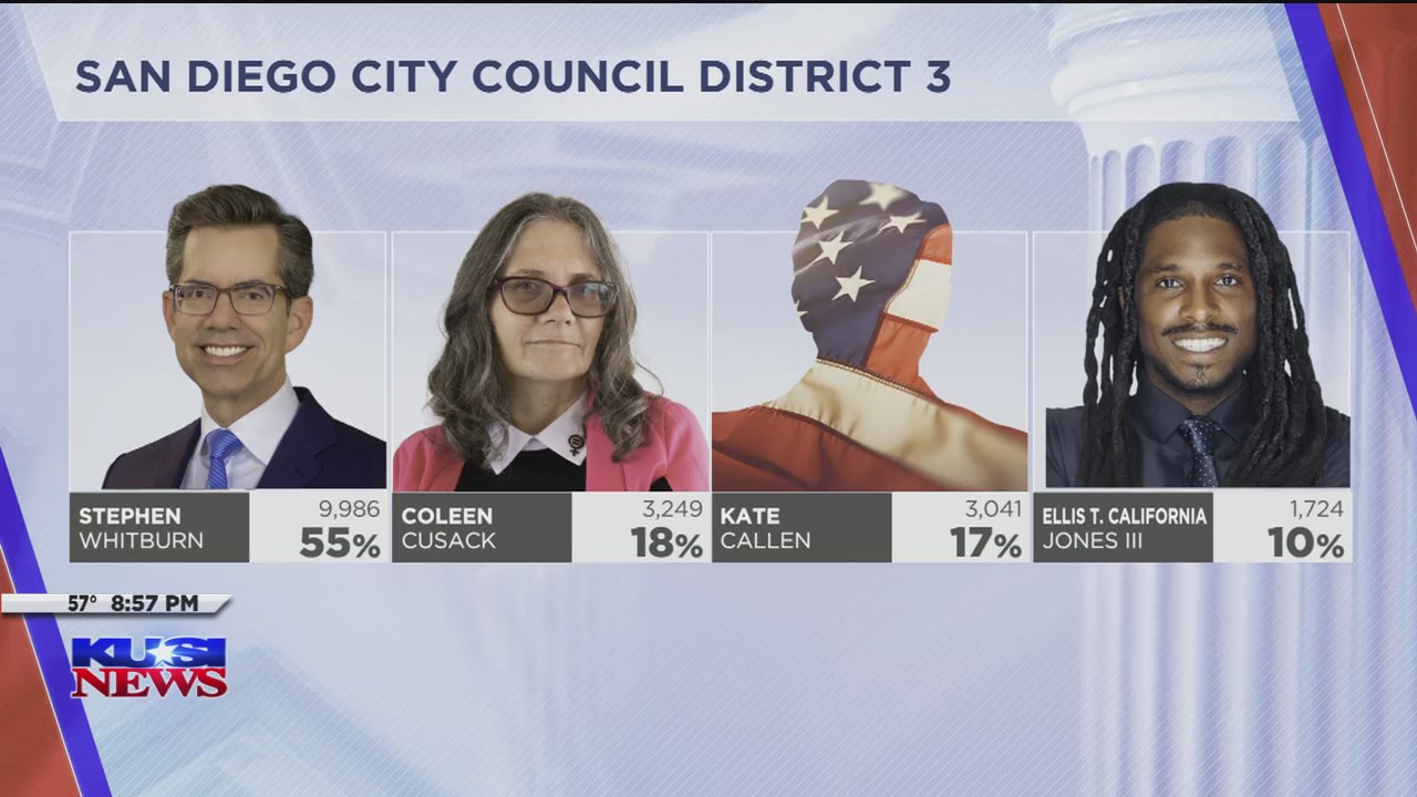Results: San Diego City Council District 3 – FOX 5 San Diego & KUSI News