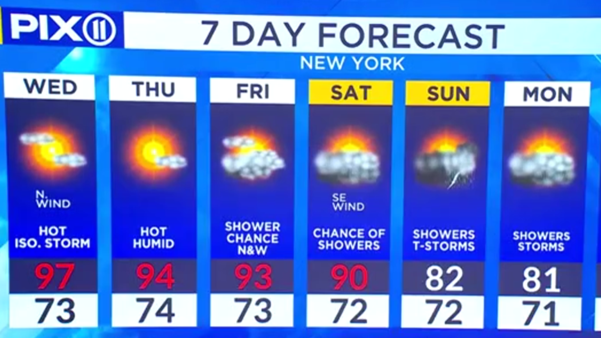 NY, NJ forecast: Warm, humid with temps in the 90s – PIX11